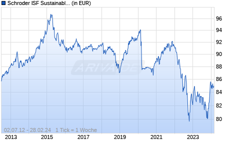 Schroder ISF Sustainable Conservative EUR A1 Dis Chart
