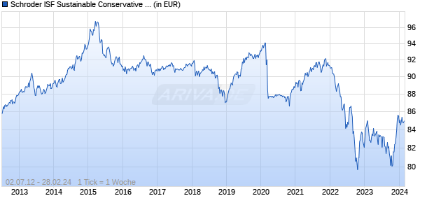 Schroder ISF Sustainable Conservative EUR A1 Dis Chart