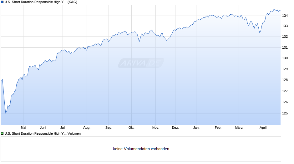 U.S. Short Duration Responsible High Yield Fund A EUR H cap Chart