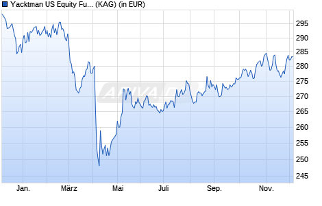 Performance des Yacktman US Equity Fund B USD (WKN A1JQK2, ISIN IE00B6STVH45)