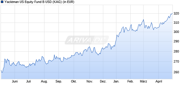 Performance des Yacktman US Equity Fund B USD (WKN A1JQK2, ISIN IE00B6STVH45)