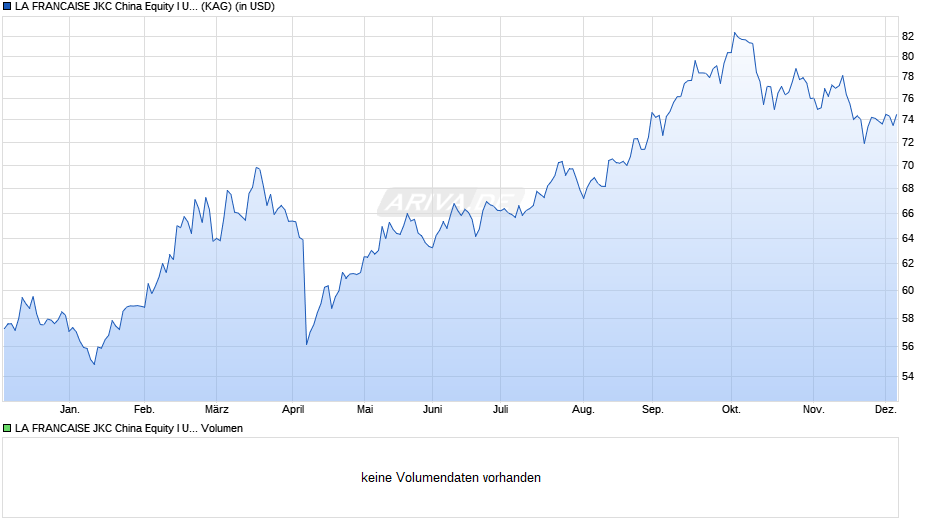 LA FRANCAISE JKC China Equity I USD Chart