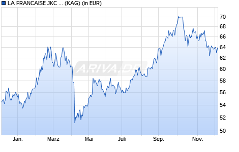 Performance des LA FRANCAISE JKC China Equity I USD (WKN A1H50P, ISIN LU0438073230)