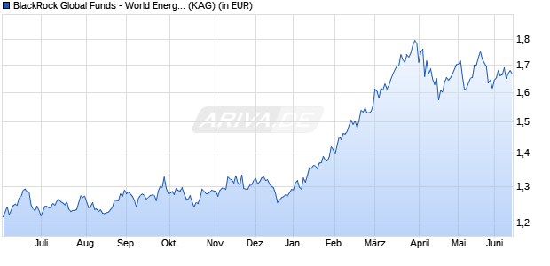 Performance des BlackRock Global Funds - World Energy Fund A2 HKD Hedged (WKN A1JZA1, ISIN LU0788109394)