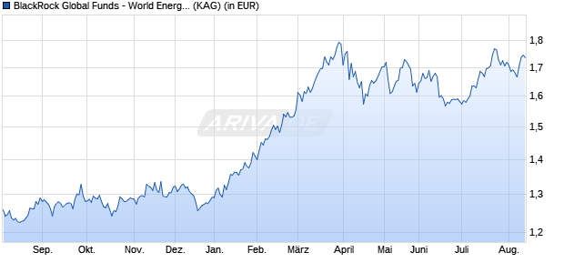 Performance des BlackRock Global Funds - World Energy Fund A2 HKD Hedged (WKN A1JZA1, ISIN LU0788109394)