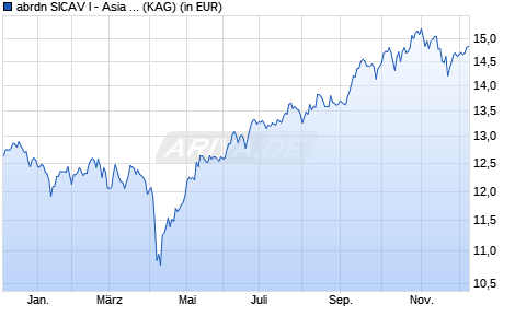 Performance des abrdn SICAV I - Asia Pacific Sustainable Equity I Acc H EUR (WKN A1JXZV, ISIN LU0726980377)