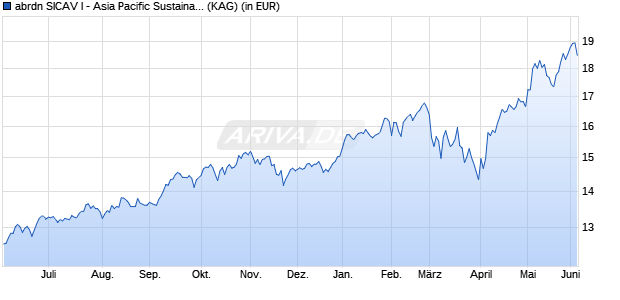 Performance des abrdn SICAV I - Asia Pacific Sustainable Equity I Acc H EUR (WKN A1JXZV, ISIN LU0726980377)