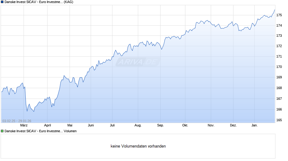 Danske Invest SICAV - Euro Investment Grade Corp. Bd A-nok h Chart