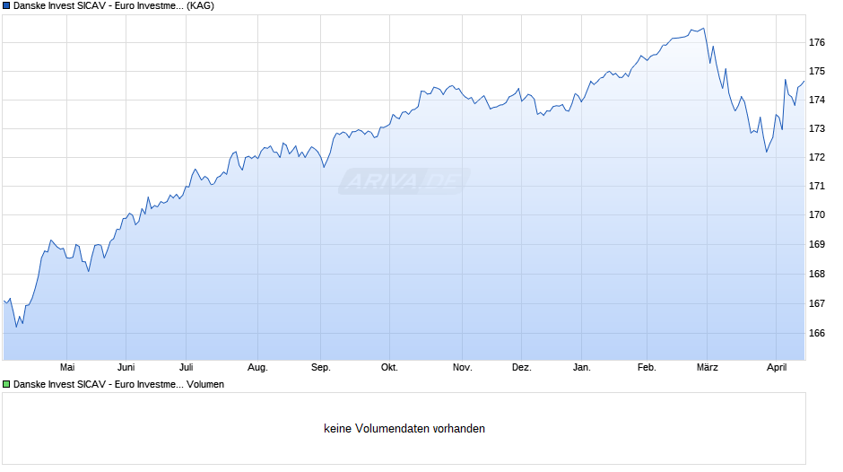 Danske Invest SICAV - Euro Investment Grade Corp. Bd A-nok h Chart