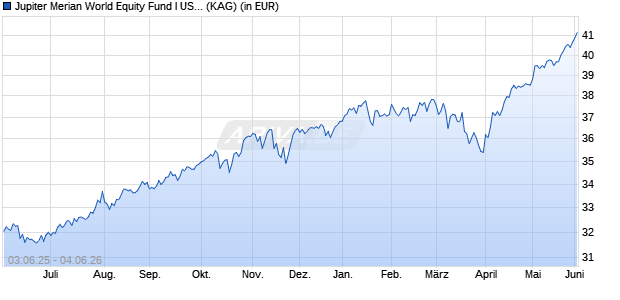 Performance des Jupiter Merian World Equity Fund I USD Acc. (WKN A1C6NV, ISIN IE00B42HMS87)