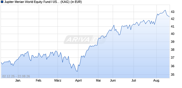 Performance des Jupiter Merian World Equity Fund I USD Acc. (WKN A1C6NV, ISIN IE00B42HMS87)