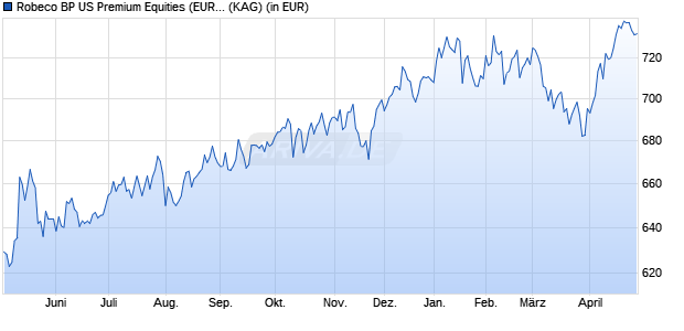 Performance des Robeco BP US Premium Equities (EUR) D (WKN A0YFGY, ISIN LU0434928536)