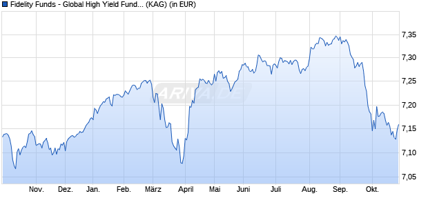 Performance des Fidelity Funds - Global High Yield Fund A MIncome EURH (WKN A1JT9D, ISIN LU0740037378)