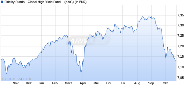 Performance des Fidelity Funds - Global High Yield Fund A MIncome EURH (WKN A1JT9D, ISIN LU0740037378)