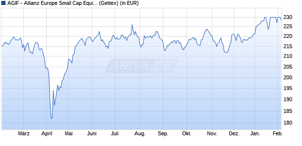 Performance des AGIF - Allianz Europe Small Cap Equity - A - EUR (WKN A0MPE7, ISIN LU0293315023)