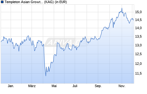 Performance des Templeton Asian Growth Fund Class W (acc) USD (WKN A1JZZK, ISIN LU0792612896)