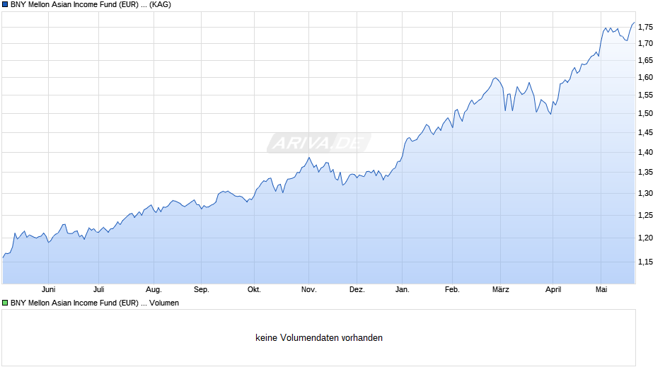 BNY Mellon Asian Income Fund (EUR) (Inc) Chart