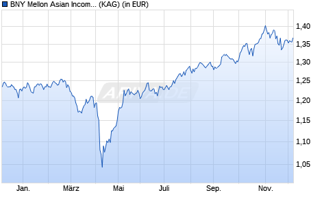 Performance des BNY Mellon Asian Income Fund (EUR) (Inc) (WKN A1JU32, ISIN GB00B7F8BR15)