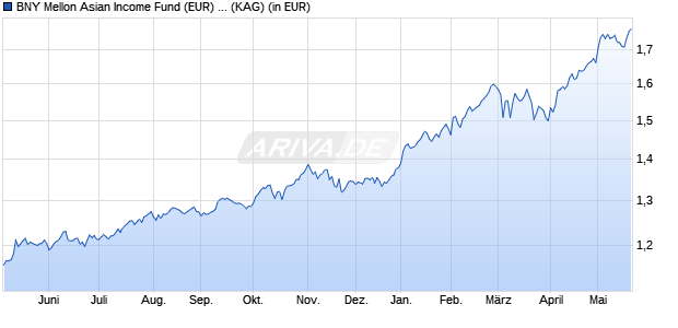 Performance des BNY Mellon Asian Income Fund (EUR) (Inc) (WKN A1JU32, ISIN GB00B7F8BR15)
