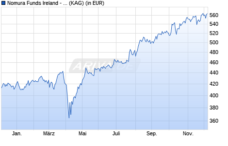 Performance des Nomura Funds Ireland - Japan Strategic Value Fund I EUR Hdg (WKN A1JVXK, ISIN IE00B76RRL37)