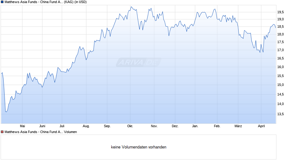 Matthews Asia Funds - China Fund A Acc USD Chart