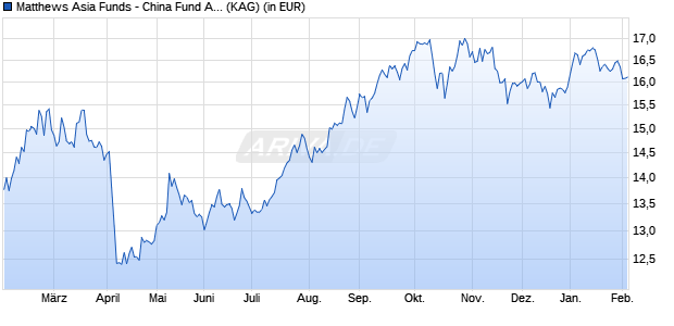 Performance des Matthews Asia Funds - China Fund A Acc USD (WKN A1JS6Z, ISIN LU0491816806)