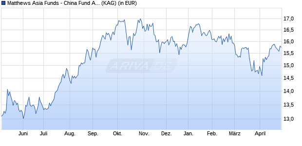 Performance des Matthews Asia Funds - China Fund A Acc USD (WKN A1JS6Z, ISIN LU0491816806)
