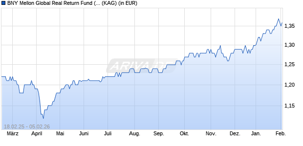 Performance des BNY Mellon Global Real Return Fund (EUR) C (Inc.) (WKN A1JSQE, ISIN IE00B52MKP33)