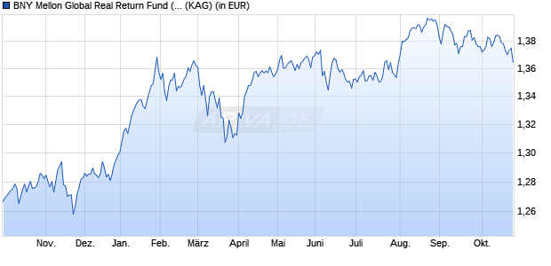 Performance des BNY Mellon Global Real Return Fund (EUR) C (Inc.) (WKN A1JSQE, ISIN IE00B52MKP33)