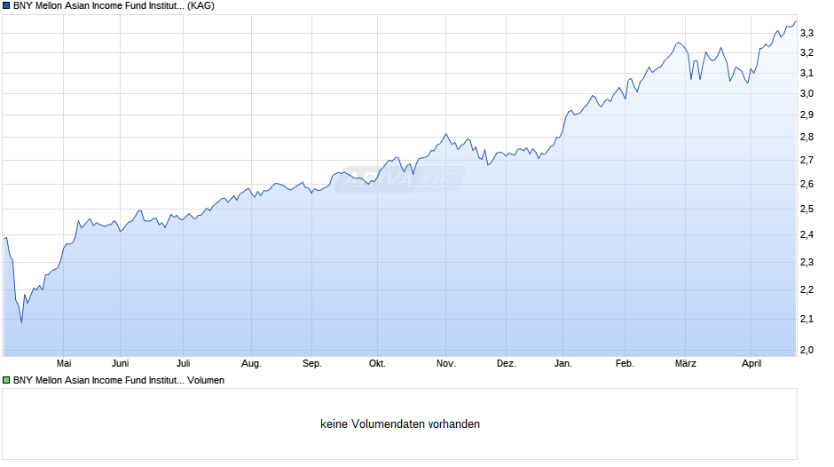 BNY Mellon Asian Income Fund Institutional (EUR) (Acc) Chart