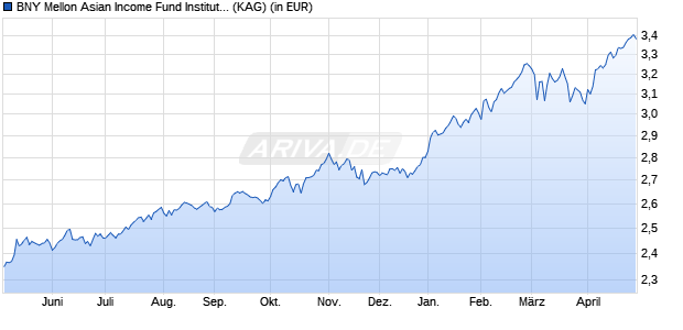 Performance des BNY Mellon Asian Income Fund Institutional (EUR) (Acc) (WKN A1JSZW, ISIN GB00B7F0DH13)