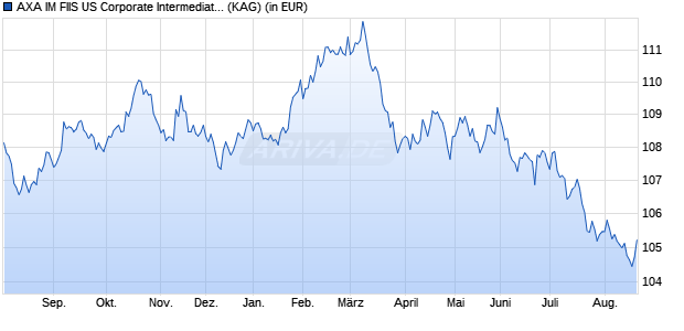 Performance des AXA IM FIIS US Corporate Intermediate Bonds F (H) cap. CHF (WKN A1JEDW, ISIN LU0665682299)