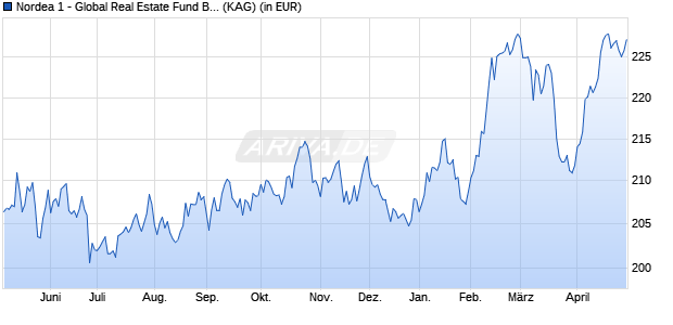 Performance des Nordea 1 - Global Real Estate Fund BI-EUR (WKN A1JREL, ISIN LU0705259173)