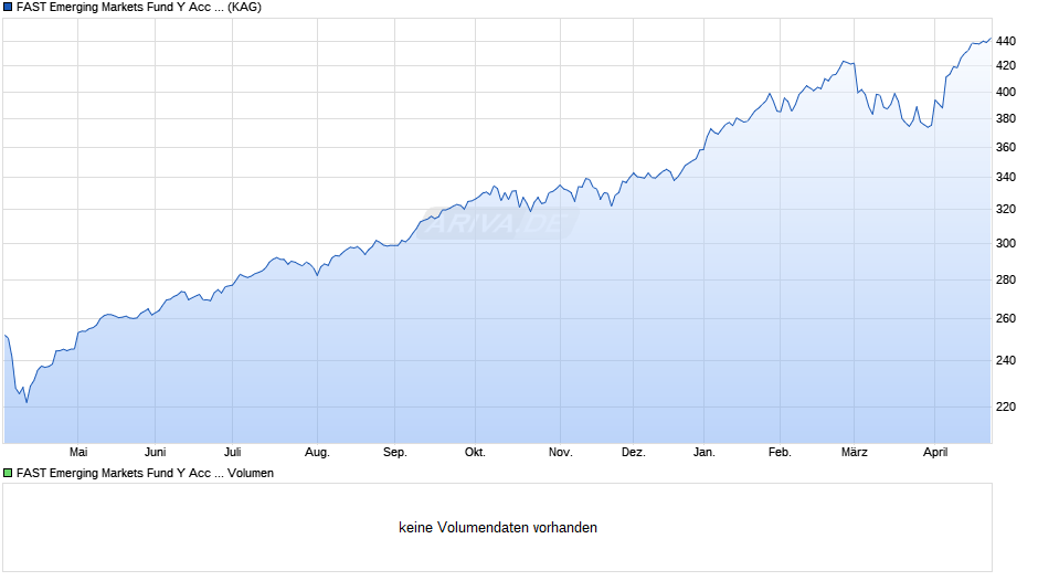 FAST Emerging Markets Fund Y Acc (GBP) Chart