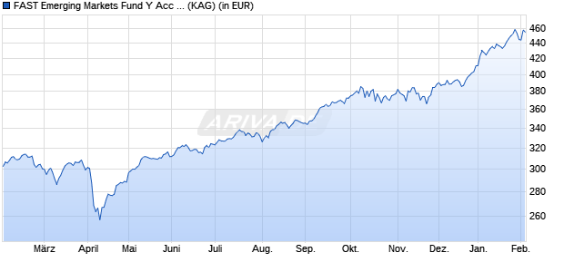 Performance des FAST Emerging Markets Fund Y Acc (GBP) (WKN A1JL2G, ISIN LU0688696094)