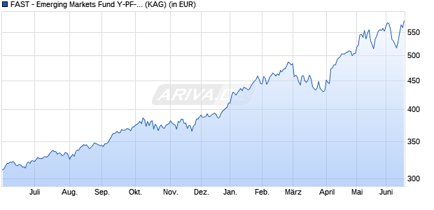 Performance des FAST - Emerging Markets Fund Y-PF-ACC-GBP (WKN A1JL2G, ISIN LU0688696094)