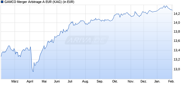 Performance des GAMCO Merger Arbitrage A EUR (WKN A1JXBU, ISIN LU0687943661)