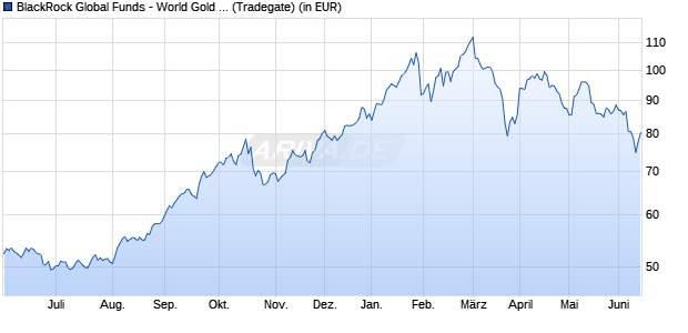 Performance des BlackRock Global Funds - World Gold Fund A4 USD (WKN A1JRXY, ISIN LU0724618789)