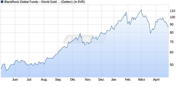Performance des BlackRock Global Funds - World Gold Fund A4 USD (WKN A1JRXY, ISIN LU0724618789)