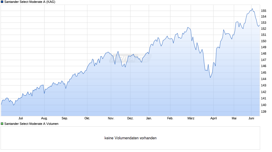 Santander Select Moderate A Chart
