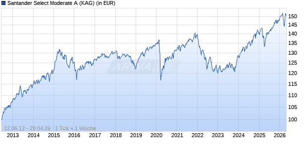 Santander Select Moderate A Chart