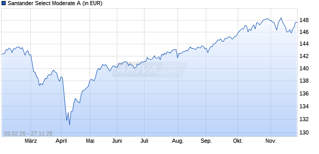 Performance des Santander Select Moderate A (WKN A1JYKY, ISIN LU0781563928)