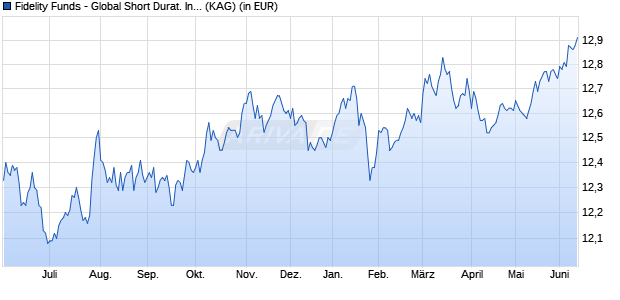 Performance des Fidelity Funds - Global Short Durat. Income Fd A Acc (EUR) (WKN A1JWAQ, ISIN LU0766124712)