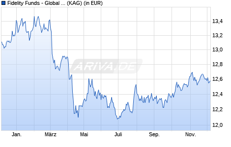 Performance des Fidelity Funds - Global Short Durat. Income Fd A Acc (EUR) (WKN A1JWAQ, ISIN LU0766124712)