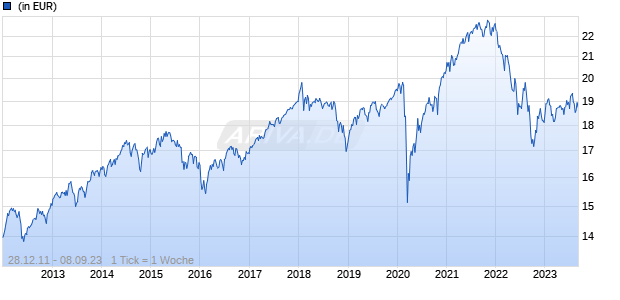 AB - Dynamic Diversified Portfolio I EUR H Acc Chart