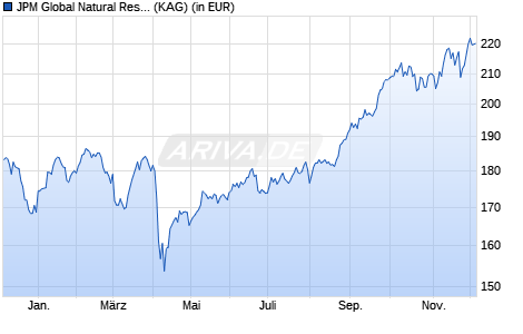 Performance des JPM Global Natural Resources I (acc) - EUR (WKN A0JKTY, ISIN LU0248052804)
