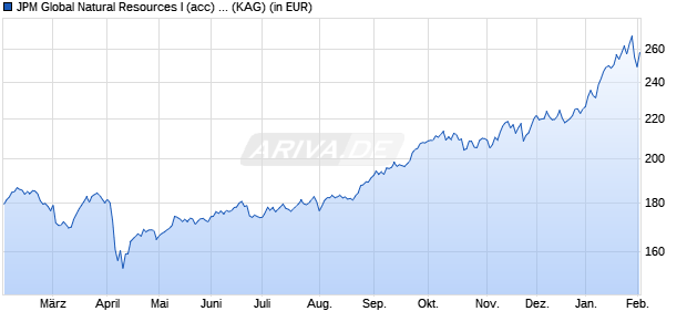 Performance des JPM Global Natural Resources I (acc) - EUR (WKN A0JKTY, ISIN LU0248052804)