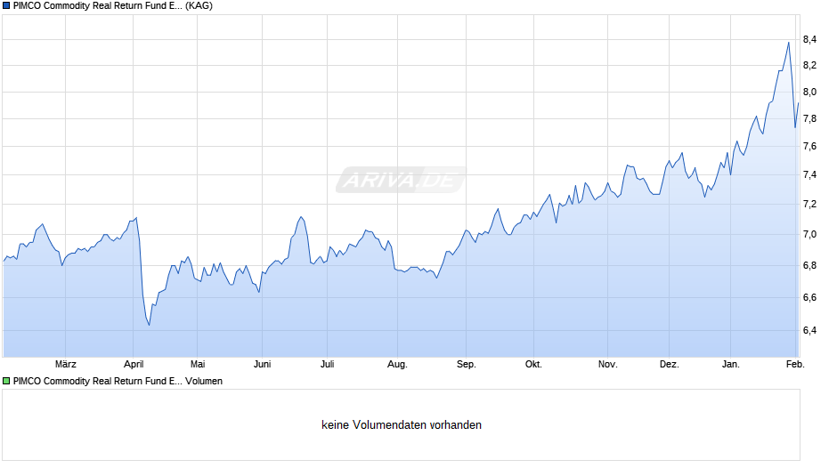 PIMCO Commodity Real Return Fund E EUR Hedged acc Chart