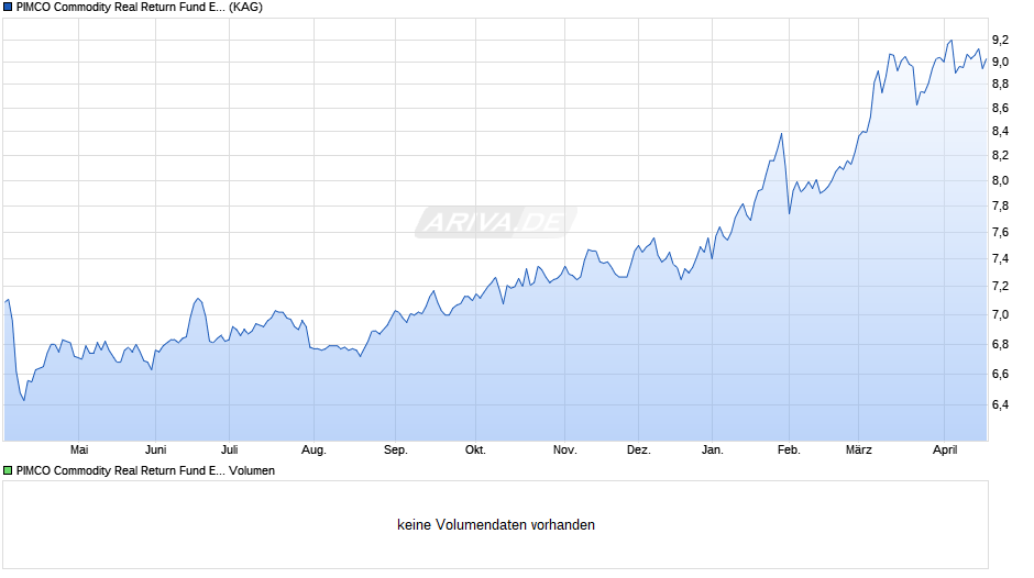 PIMCO Commodity Real Return Fund E EUR Hedged acc Chart