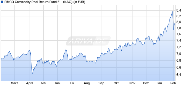 Performance des PIMCO Commodity Real Return Fund E EUR Hedged acc (WKN A1JUL5, ISIN IE00B79S1F56)
